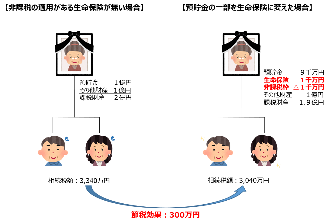 生命保険の効果的な活用 ～相続税の節税①～ 福岡で相続税申告に強い税理士【佐賀/熊本も無料対応】／トライウィン